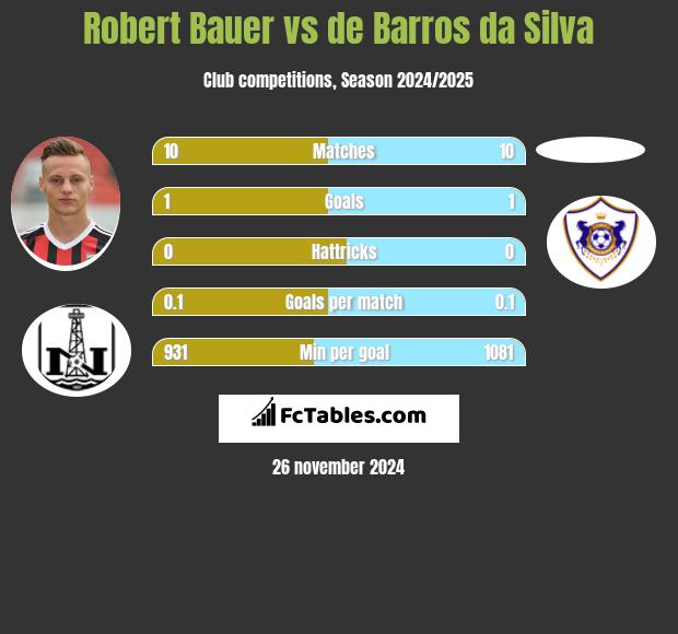 Robert Bauer vs de Barros da Silva h2h player stats