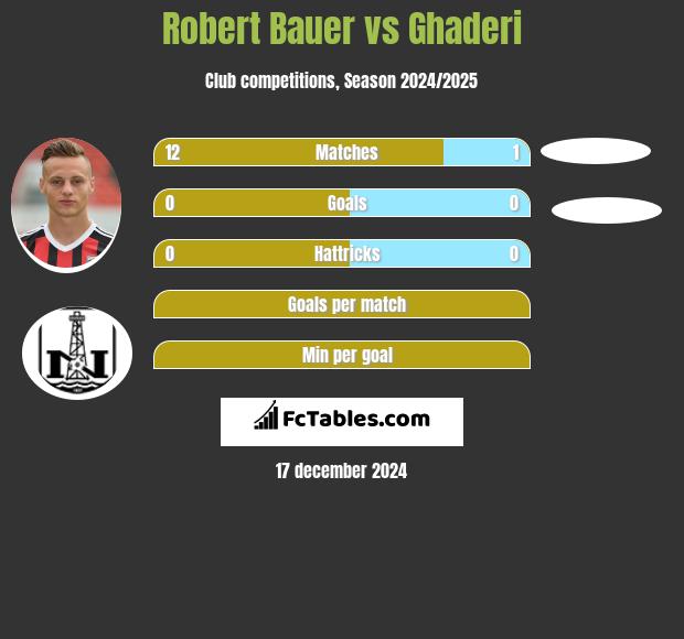 Robert Bauer vs Ghaderi h2h player stats