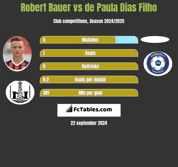 Robert Bauer vs de Paula Dias Filho h2h player stats