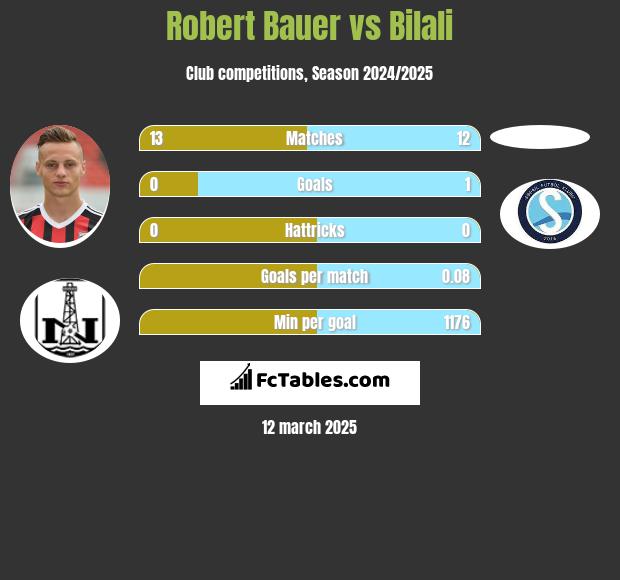 Robert Bauer vs Bilali h2h player stats