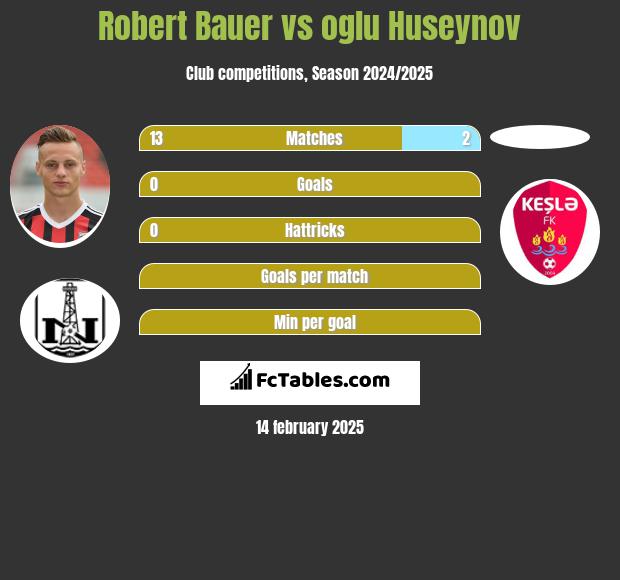 Robert Bauer vs oglu Huseynov h2h player stats