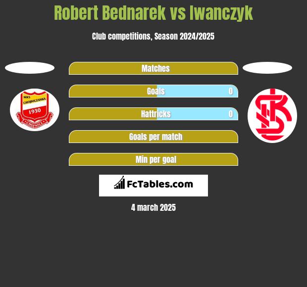 Robert Bednarek vs Iwanczyk h2h player stats