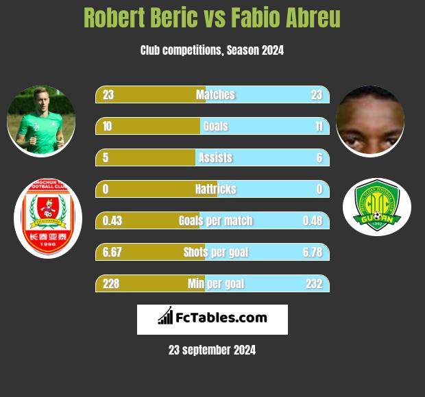 Robert Beric vs Fabio Abreu h2h player stats