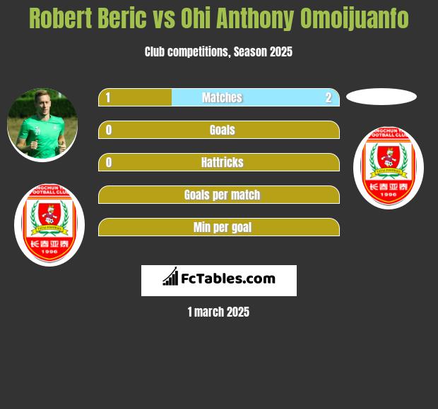 Robert Beric vs Ohi Anthony Omoijuanfo h2h player stats