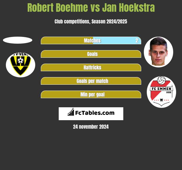 Robert Boehme vs Jan Hoekstra h2h player stats