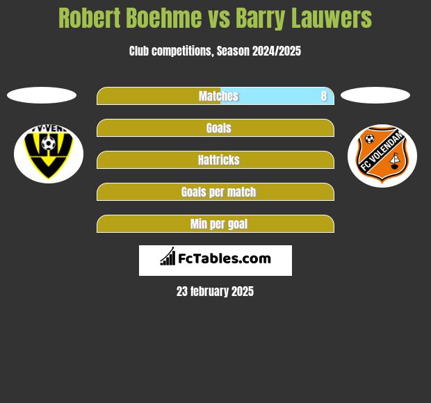 Robert Boehme vs Barry Lauwers h2h player stats