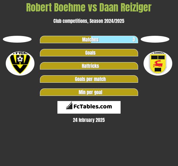 Robert Boehme vs Daan Reiziger h2h player stats