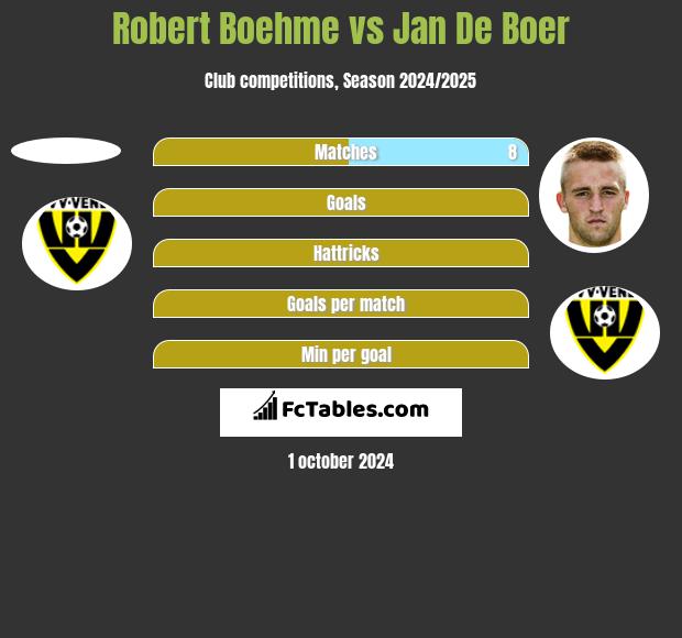 Robert Boehme vs Jan De Boer h2h player stats