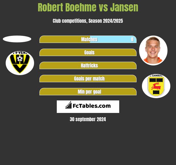 Robert Boehme vs Jansen h2h player stats