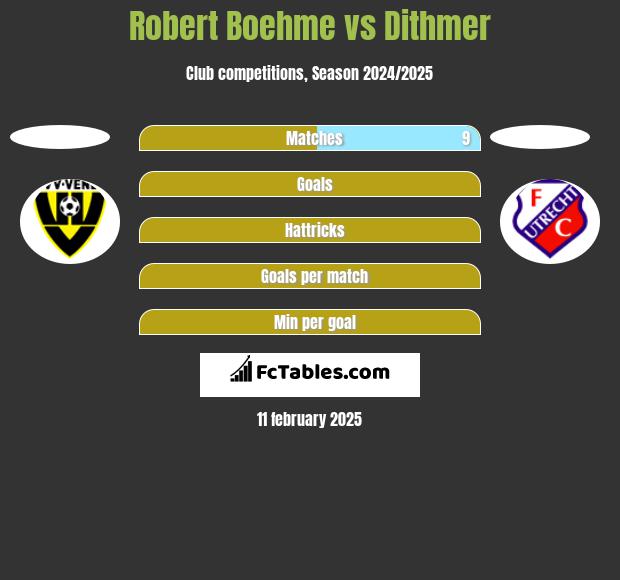 Robert Boehme vs Dithmer h2h player stats