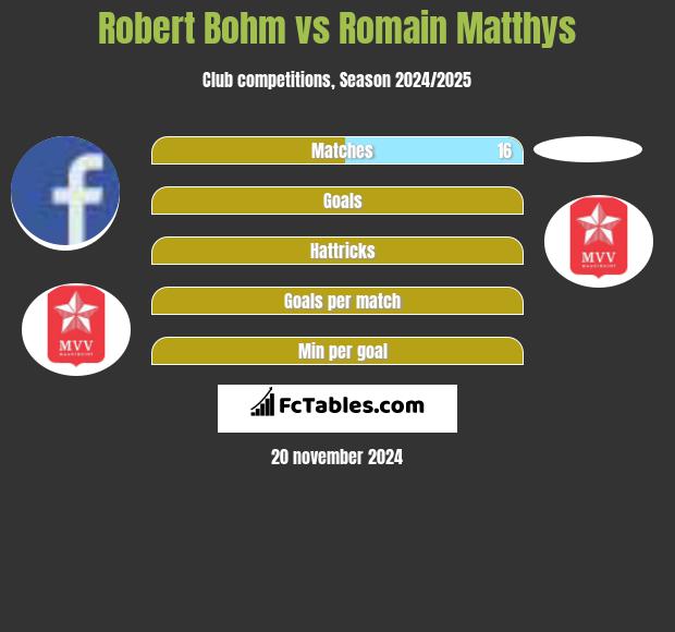 Robert Bohm vs Romain Matthys h2h player stats