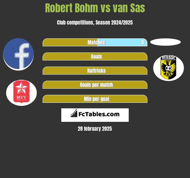 Robert Bohm vs van Sas h2h player stats