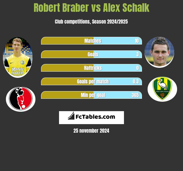 Robert Braber vs Alex Schalk h2h player stats