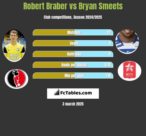 Robert Braber vs Bryan Smeets h2h player stats