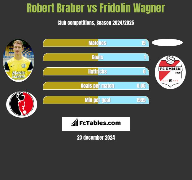 Robert Braber vs Fridolin Wagner h2h player stats