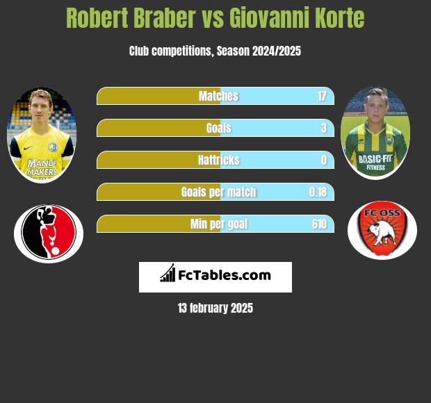 Robert Braber vs Giovanni Korte h2h player stats