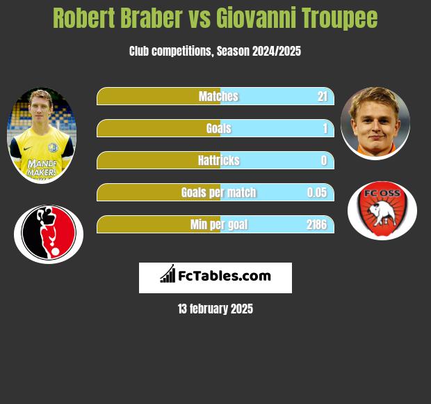 Robert Braber vs Giovanni Troupee h2h player stats