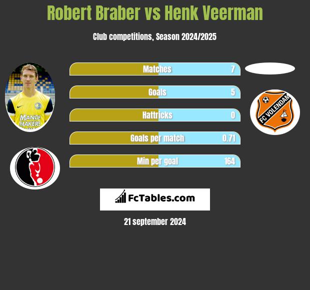 Robert Braber vs Henk Veerman h2h player stats