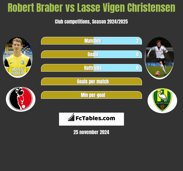 Robert Braber vs Lasse Vigen Christensen h2h player stats