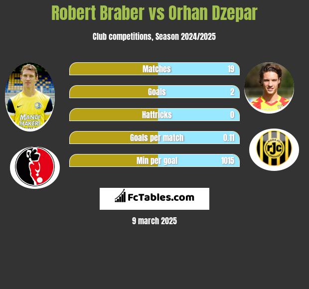 Robert Braber vs Orhan Dzepar h2h player stats