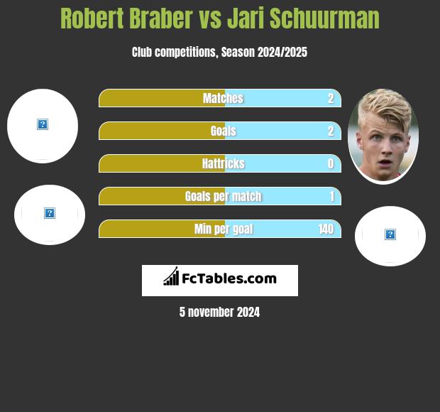 Robert Braber vs Jari Schuurman h2h player stats