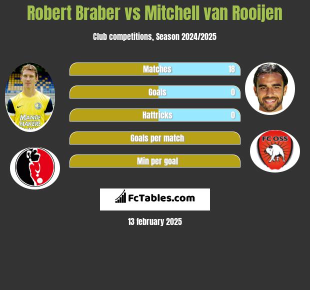 Robert Braber vs Mitchell van Rooijen h2h player stats