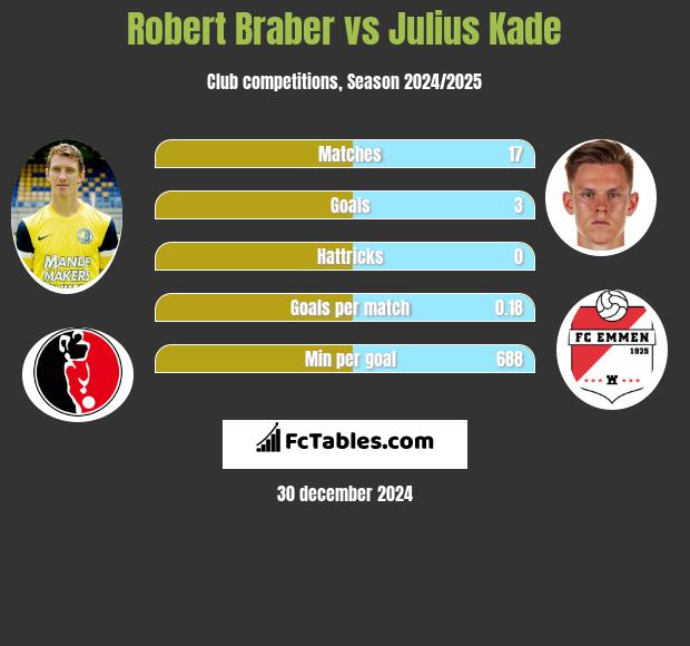 Robert Braber vs Julius Kade h2h player stats