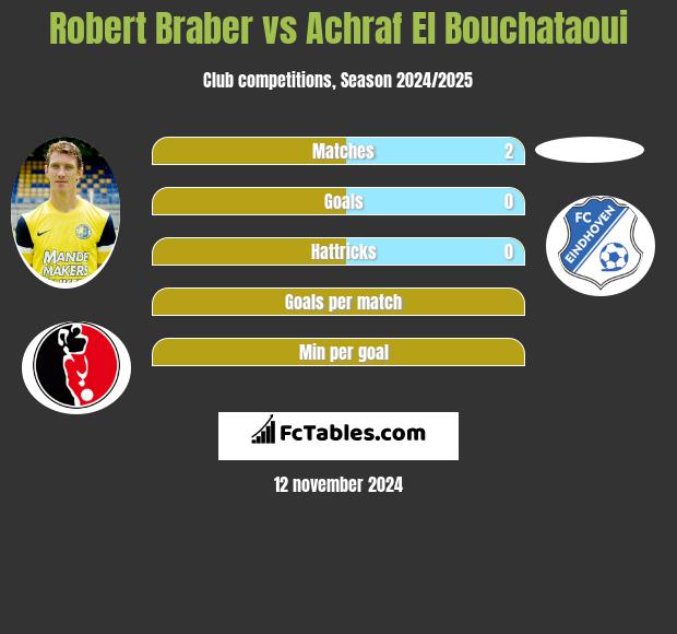 Robert Braber vs Achraf El Bouchataoui h2h player stats