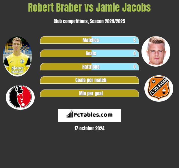 Robert Braber vs Jamie Jacobs h2h player stats