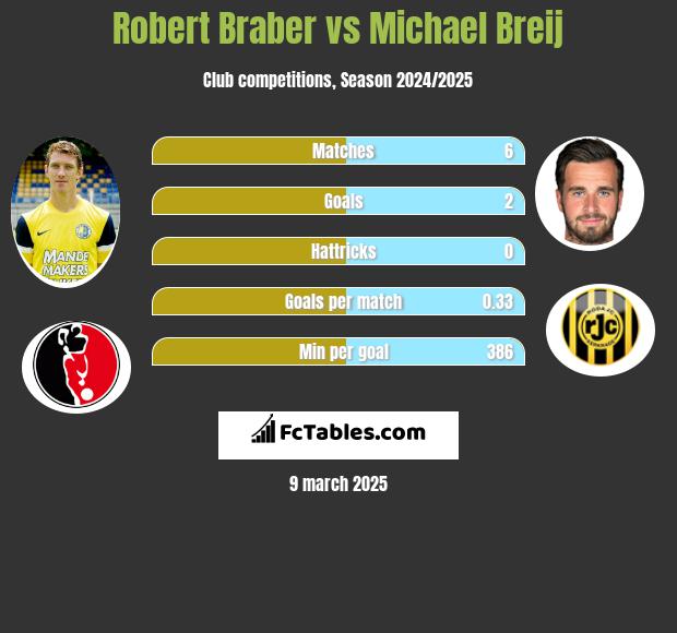 Robert Braber vs Michael Breij h2h player stats