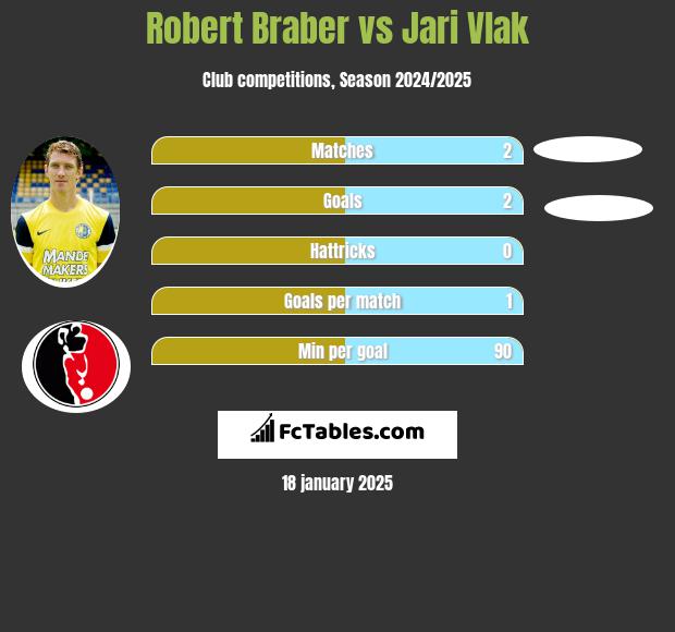 Robert Braber vs Jari Vlak h2h player stats