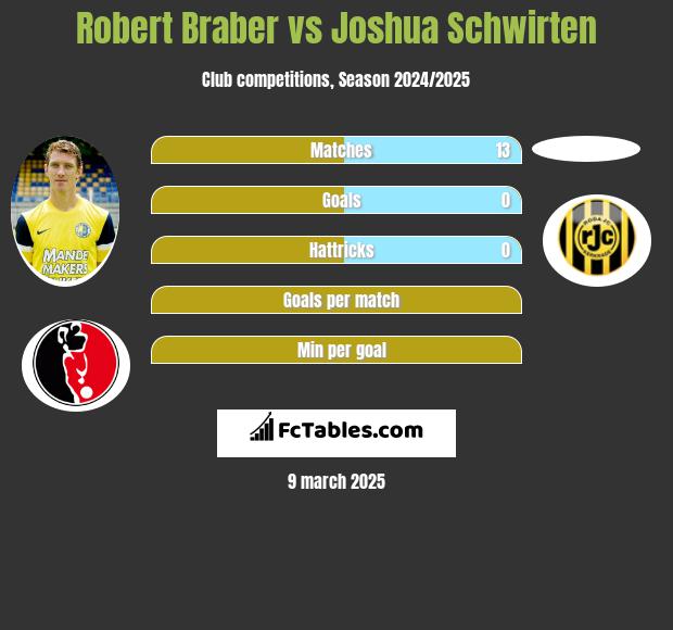 Robert Braber vs Joshua Schwirten h2h player stats