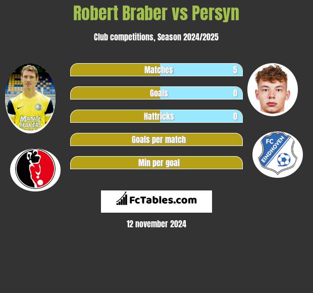 Robert Braber vs Persyn h2h player stats