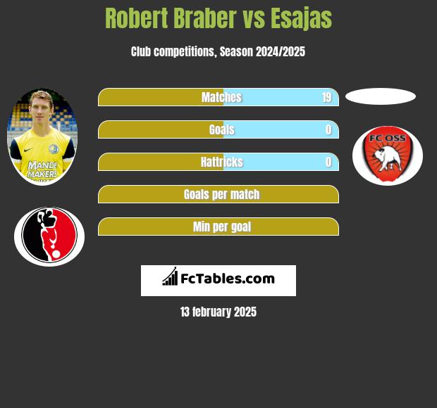 Robert Braber vs Esajas h2h player stats