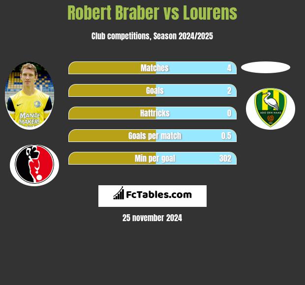 Robert Braber vs Lourens h2h player stats