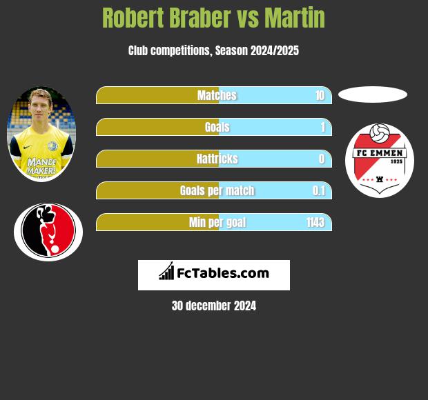 Robert Braber vs Martin h2h player stats