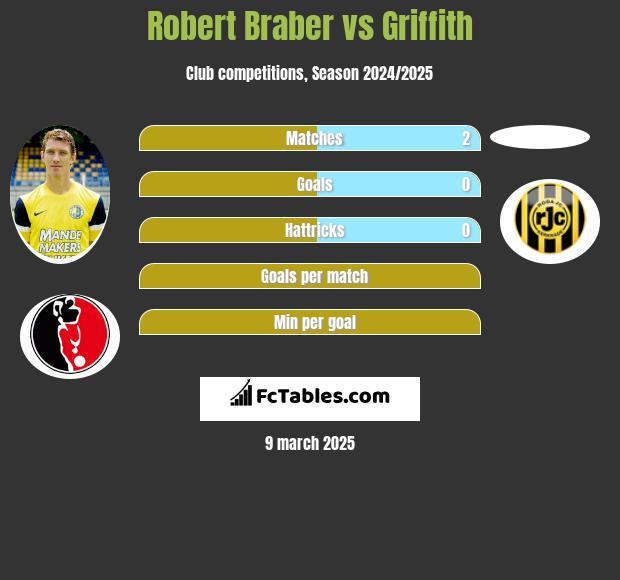 Robert Braber vs Griffith h2h player stats