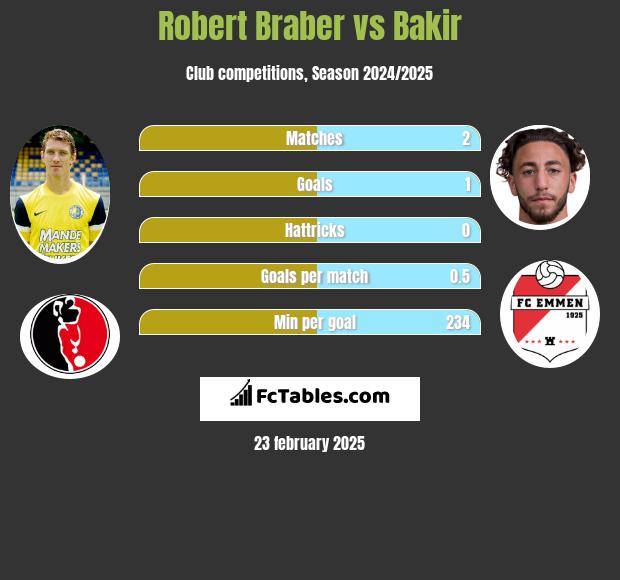 Robert Braber vs Bakir h2h player stats