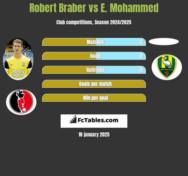 Robert Braber vs E. Mohammed h2h player stats