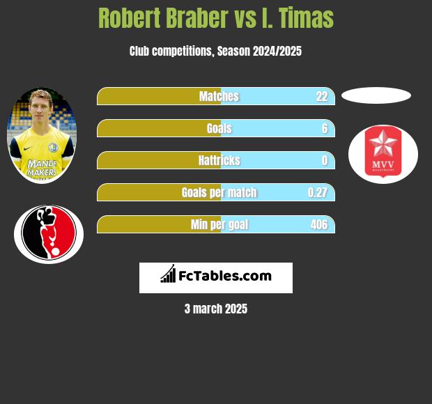 Robert Braber vs I. Timas h2h player stats