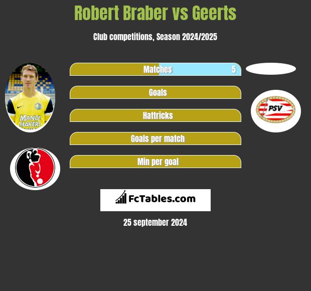 Robert Braber vs Geerts h2h player stats