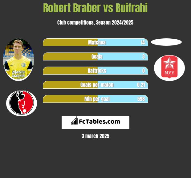 Robert Braber vs Buifrahi h2h player stats