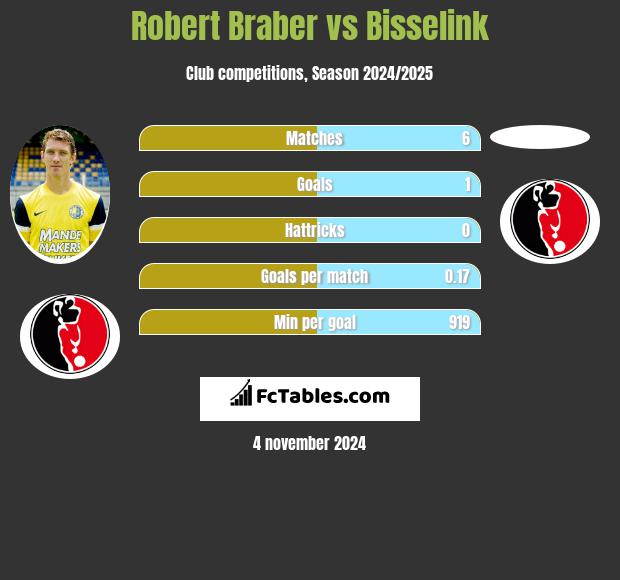 Robert Braber vs Bisselink h2h player stats