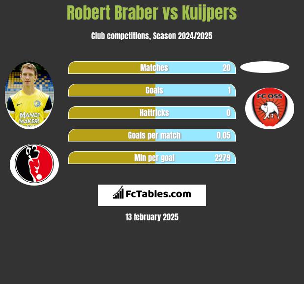 Robert Braber vs Kuijpers h2h player stats