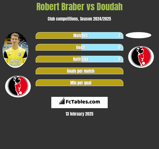 Robert Braber vs Doudah h2h player stats