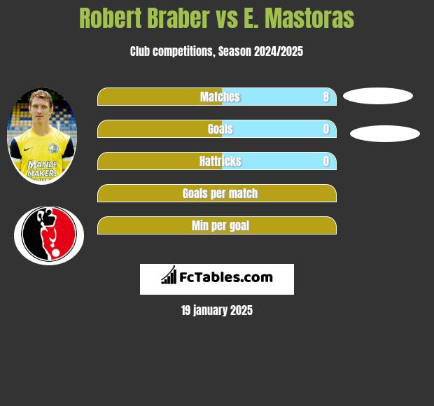 Robert Braber vs E. Mastoras h2h player stats