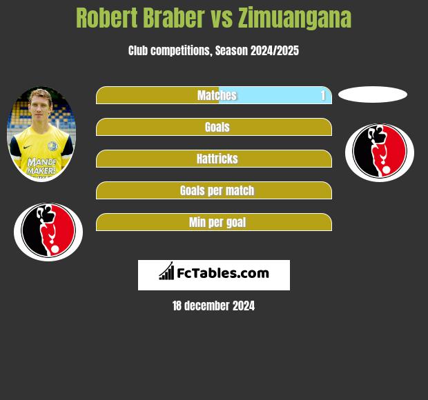 Robert Braber vs Zimuangana h2h player stats