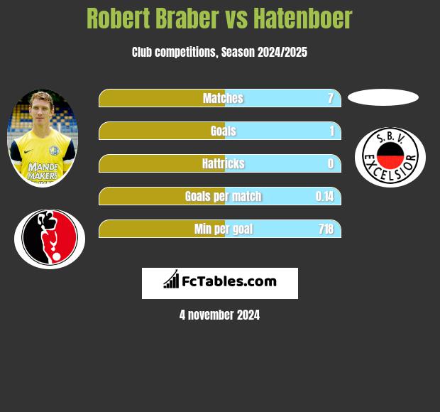 Robert Braber vs Hatenboer h2h player stats