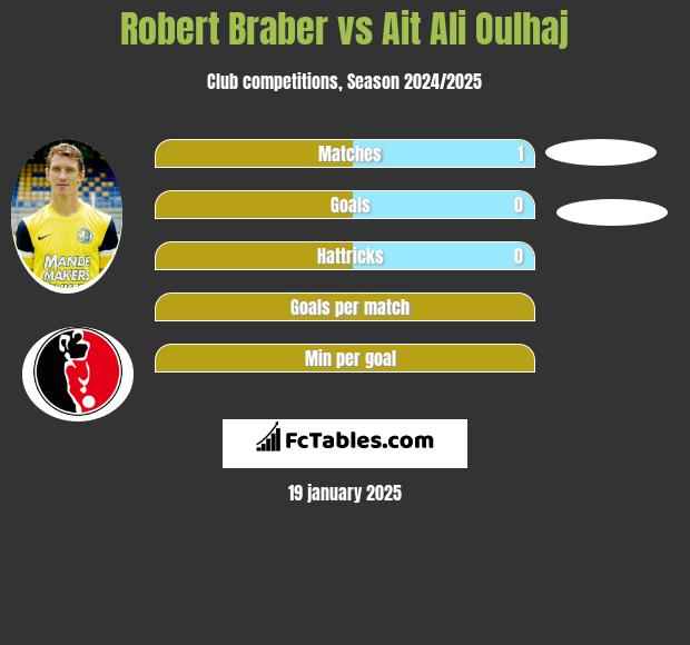 Robert Braber vs Ait Ali Oulhaj h2h player stats