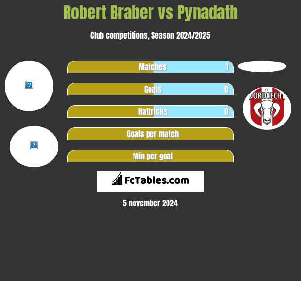 Robert Braber vs Pynadath h2h player stats